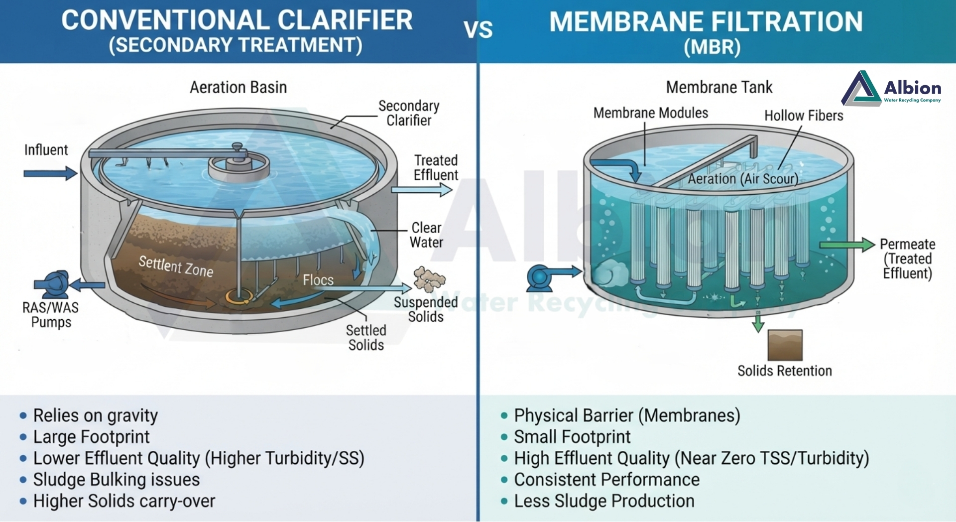 Conventional STP & ETP Technology Where It Falls Short - and Why X-Flocs MBR is the Upgrade